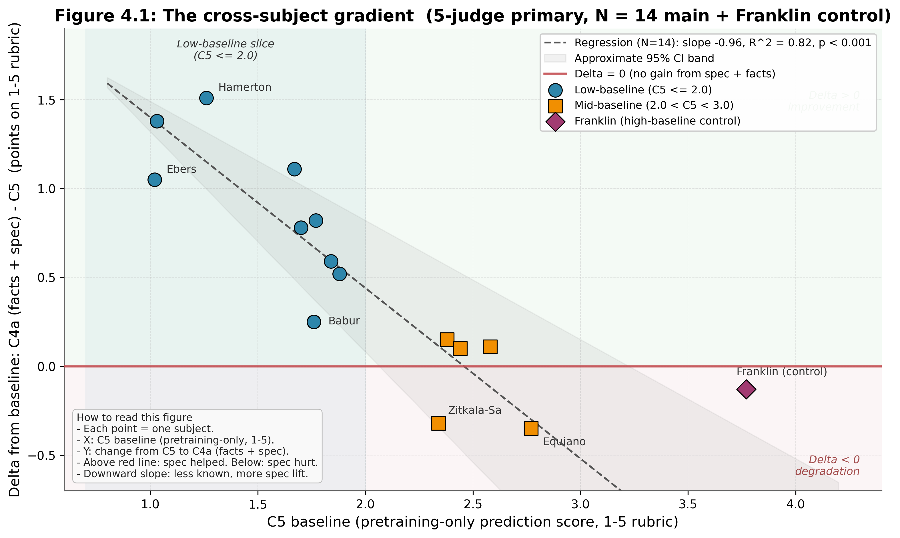 Figure 4.1: Cross-subject gradient. Each subject's no-context baseline (C5, x-axis) plotted against the specification lift (Δ_C4a, y-axis) for all 14 main-study subjects. Low-baseline subjects (C5 ≤ 2.0, the population of relevance) cluster in the upper-left with positive lifts ranging from Bābur (+0.25) to Hamerton (+1.51). Franklin (high-baseline reference, C5 = 3.77) sits in the lower-right with Δ = −0.13. Regression slope −0.96, R² = 0.82. (§4.1)