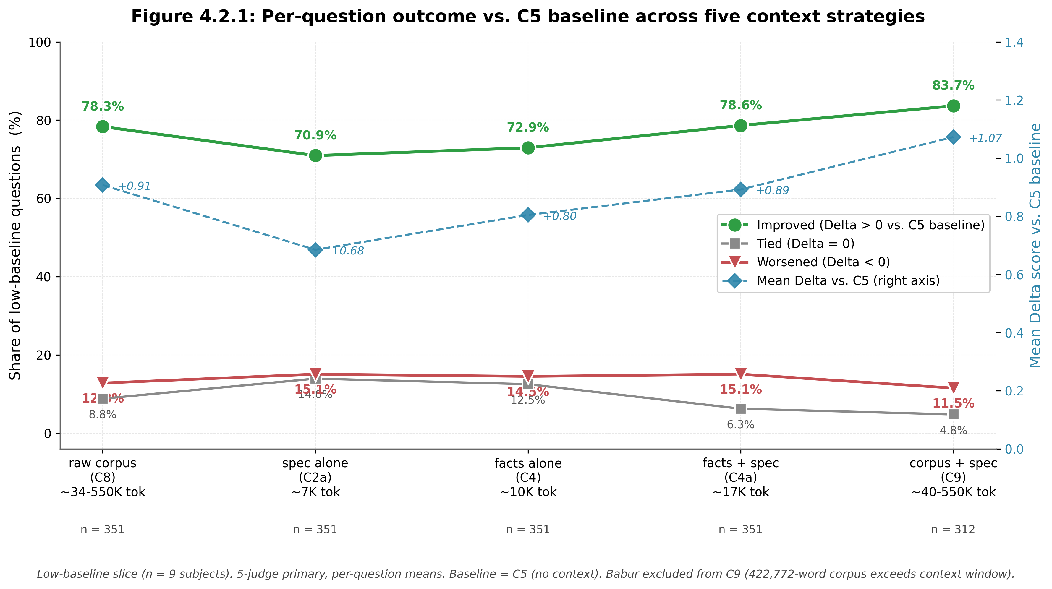 Figure 4.2.1: Per-question improvement rates across the five context conditions for the 9 low-baseline subjects (351 paired questions, 9 × 39). Conditions are ordered by context size: Spec alone (C2a, ~7K tokens), facts alone (C4, ~10K), facts plus Spec (C4a, ~17K), raw corpus (C8, ~163K mean), corpus plus Spec (C9, ~170K). The improved-share line spans the 70.9% to 83.7% band across conditions, with C9 highest; the tied band is intermediate; worsened stays low. Spec alone improves 70.9% of questions at roughly 23× less context than the raw corpus (78.3%); facts plus Spec matches the raw corpus's improvement rate while cutting the tied band roughly in half; corpus plus Spec produces the highest improvement rate (83.7%). Median Δ when improved is +1.00 rubric points; median Δ when worsened is −0.40 points. (§4.2.1).