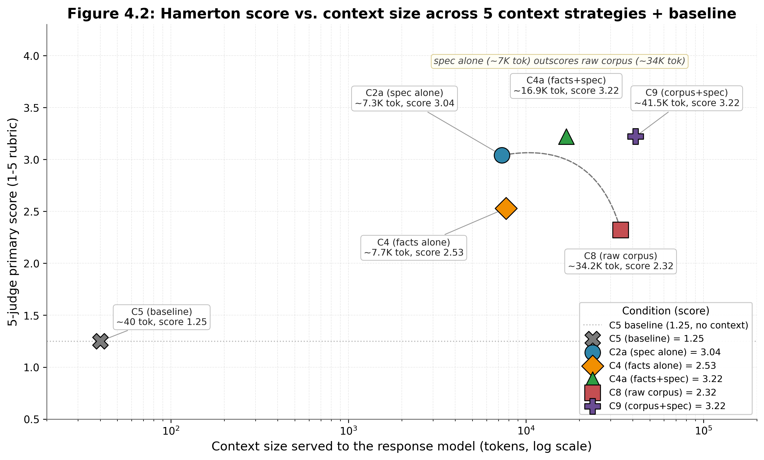 Figure 4.2: Score versus context size (log scale) per subject across compression-related conditions. The score climbs steeply across the first ~7K tokens of structured specification and plateaus through ~80K to 400K tokens of raw corpus, showing the compression of the behavioral signal into a small structured representation. (§4.2)